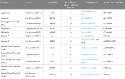 Distribution and comparative genomic analysis of antimicrobial gene clusters found in Pantoea